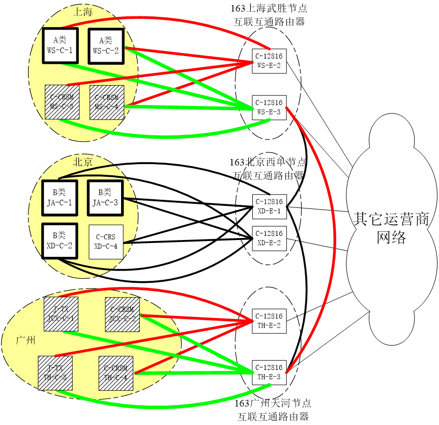 中国电信ChinaNet163网络简介