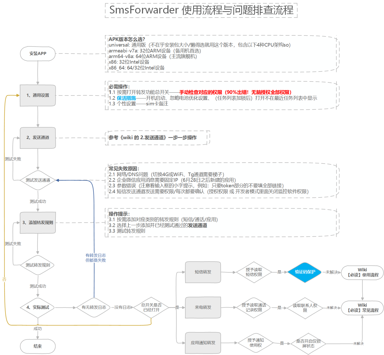 开源免费安卓短信转发器–SmsForwarder