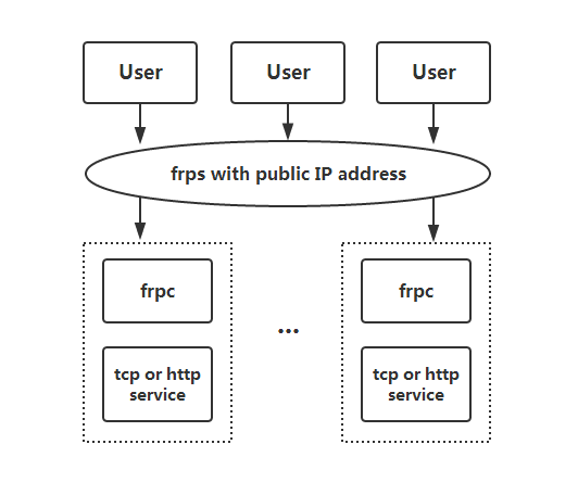 FRP内网穿透工具+配置教程