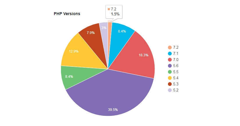 WordPress终极优化指南–使用PHP7.+版本