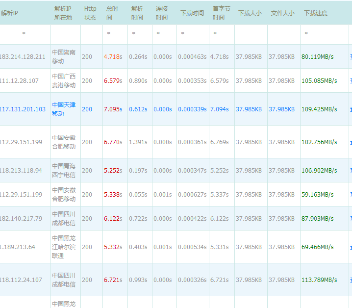 wordpress使用CDN测速1