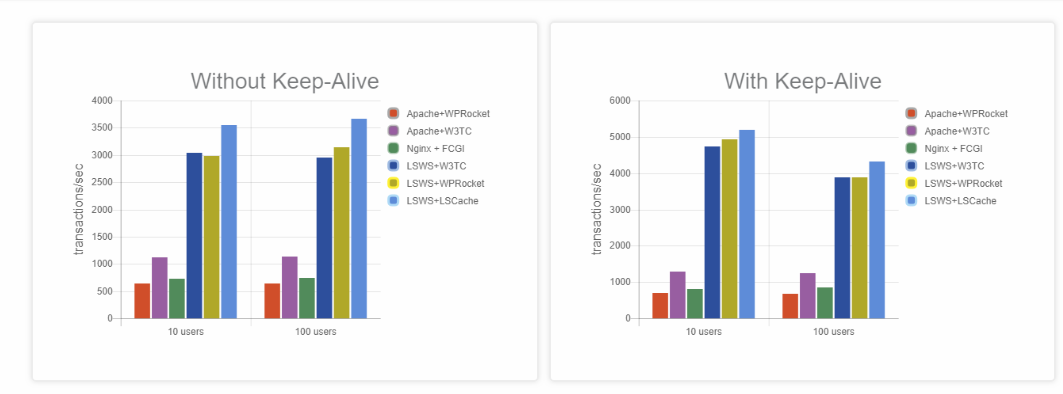 WordPress终极优化指南–使用nginx