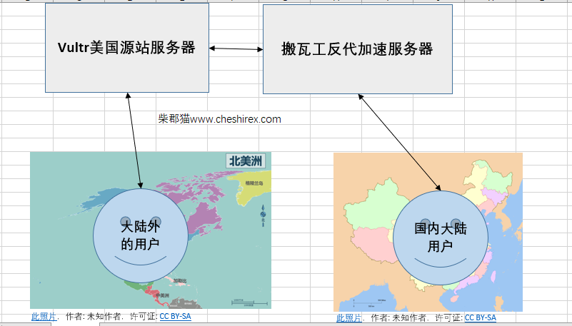 使用宝塔面板 反向代理 加速网站访问速度详细步骤