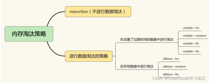 Redis数据淘汰策略设置