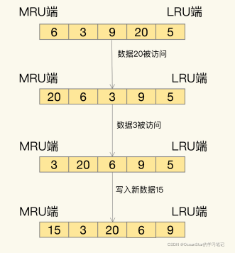 Redis数据淘汰策略设置